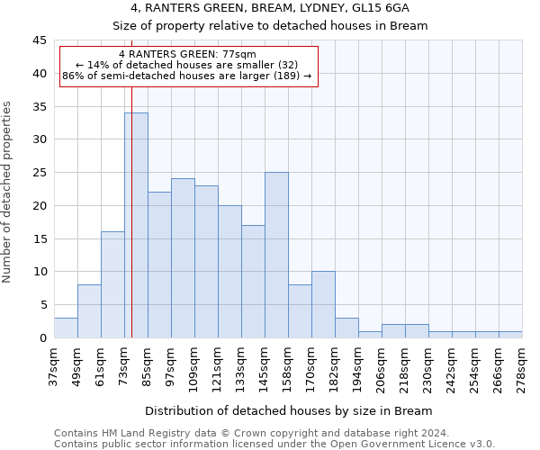 4, RANTERS GREEN, BREAM, LYDNEY, GL15 6GA: Size of property relative to detached houses in Bream