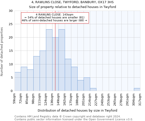 4, RAWLINS CLOSE, TWYFORD, BANBURY, OX17 3HS: Size of property relative to detached houses in Twyford