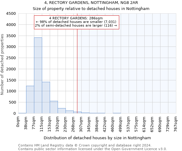4, RECTORY GARDENS, NOTTINGHAM, NG8 2AR: Size of property relative to detached houses in Nottingham