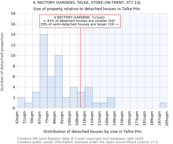 4, RECTORY GARDENS, TALKE, STOKE-ON-TRENT, ST7 1XJ: Size of property relative to detached houses in Talke Pits