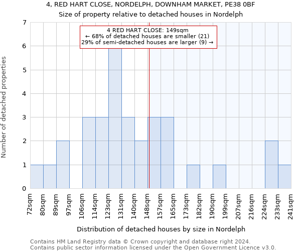 4, RED HART CLOSE, NORDELPH, DOWNHAM MARKET, PE38 0BF: Size of property relative to detached houses in Nordelph