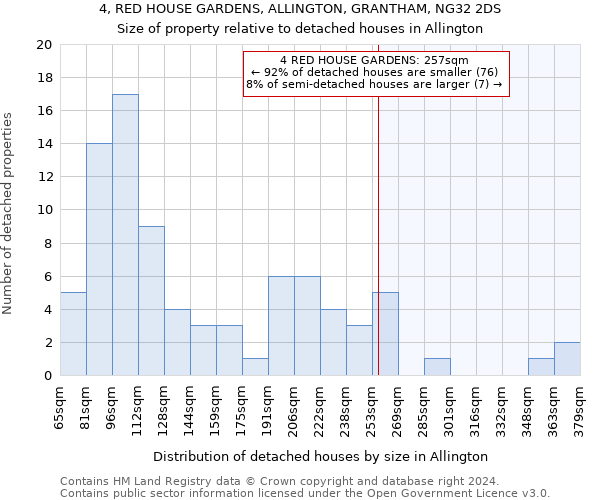4, RED HOUSE GARDENS, ALLINGTON, GRANTHAM, NG32 2DS: Size of property relative to detached houses in Allington