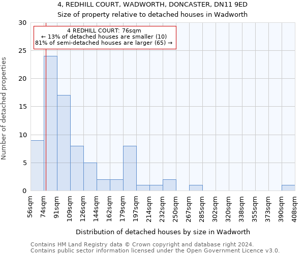 4, REDHILL COURT, WADWORTH, DONCASTER, DN11 9ED: Size of property relative to detached houses in Wadworth