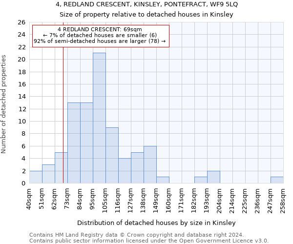 4, REDLAND CRESCENT, KINSLEY, PONTEFRACT, WF9 5LQ: Size of property relative to detached houses in Kinsley