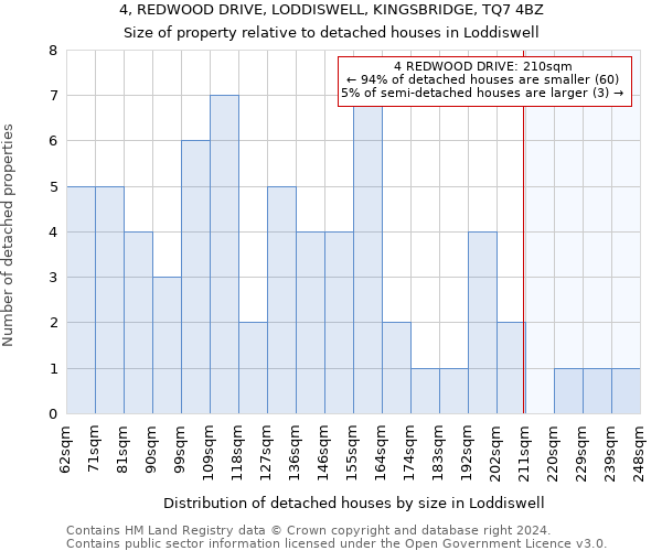 4, REDWOOD DRIVE, LODDISWELL, KINGSBRIDGE, TQ7 4BZ: Size of property relative to detached houses in Loddiswell