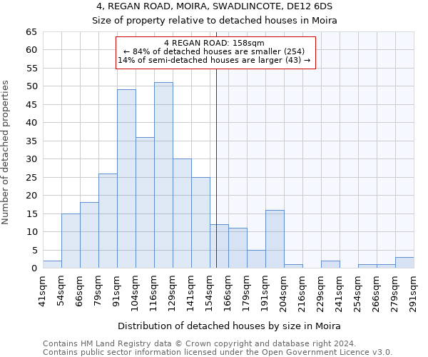 4, REGAN ROAD, MOIRA, SWADLINCOTE, DE12 6DS: Size of property relative to detached houses in Moira