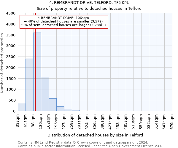 4, REMBRANDT DRIVE, TELFORD, TF5 0PL: Size of property relative to detached houses in Telford