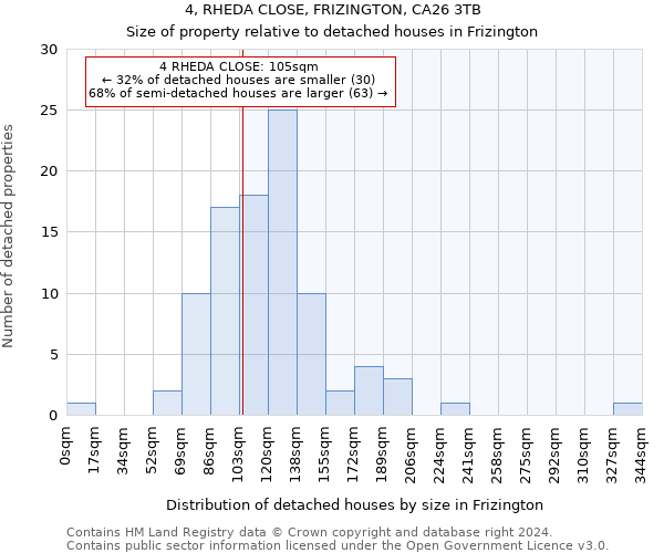 4, RHEDA CLOSE, FRIZINGTON, CA26 3TB: Size of property relative to detached houses in Frizington