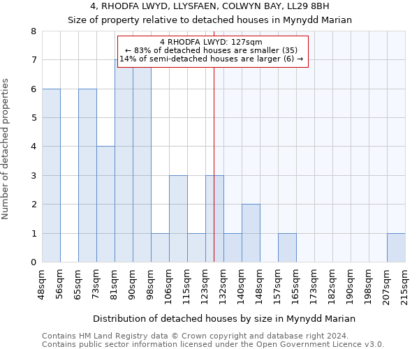 4, RHODFA LWYD, LLYSFAEN, COLWYN BAY, LL29 8BH: Size of property relative to detached houses in Mynydd Marian