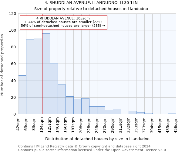 4, RHUDDLAN AVENUE, LLANDUDNO, LL30 1LN: Size of property relative to detached houses in Llandudno
