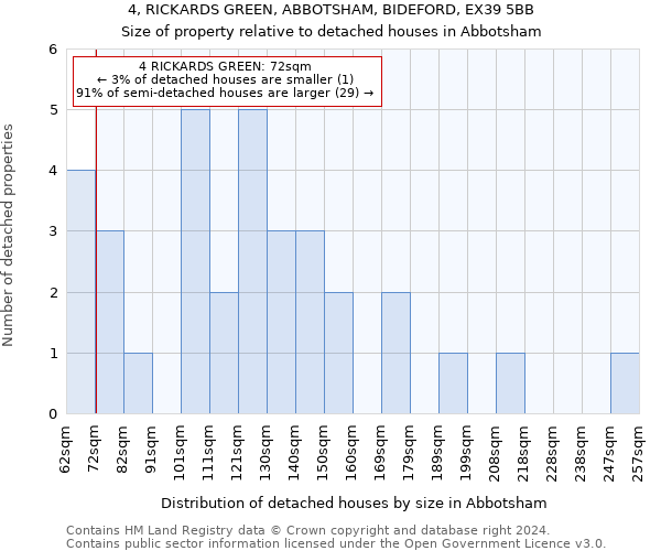 4, RICKARDS GREEN, ABBOTSHAM, BIDEFORD, EX39 5BB: Size of property relative to detached houses in Abbotsham