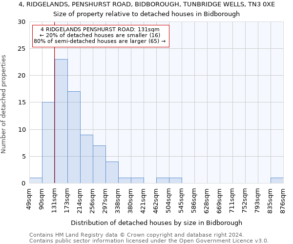 4, RIDGELANDS, PENSHURST ROAD, BIDBOROUGH, TUNBRIDGE WELLS, TN3 0XE: Size of property relative to detached houses in Bidborough