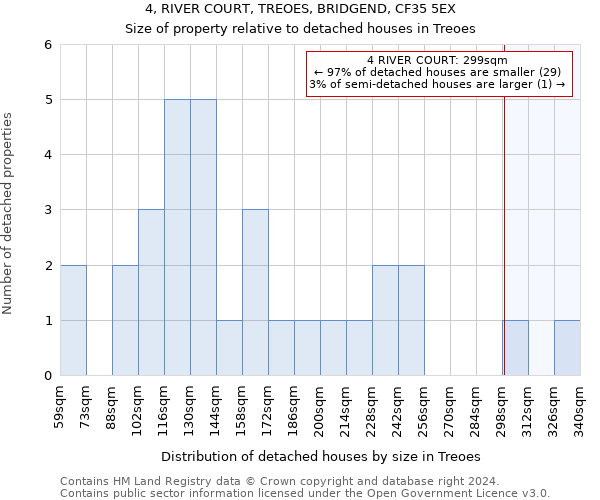 4, RIVER COURT, TREOES, BRIDGEND, CF35 5EX: Size of property relative to detached houses in Treoes