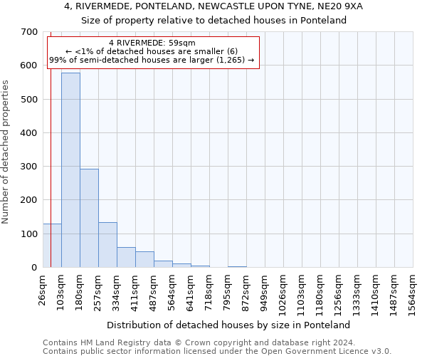 4, RIVERMEDE, PONTELAND, NEWCASTLE UPON TYNE, NE20 9XA: Size of property relative to detached houses in Ponteland