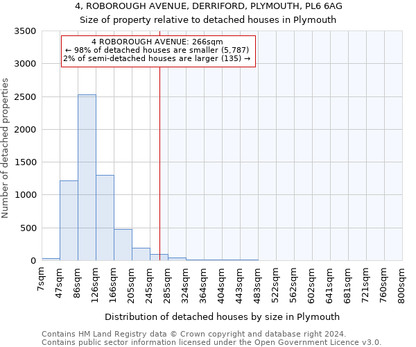 4, ROBOROUGH AVENUE, DERRIFORD, PLYMOUTH, PL6 6AG: Size of property relative to detached houses in Plymouth