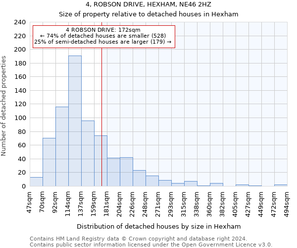 4, ROBSON DRIVE, HEXHAM, NE46 2HZ: Size of property relative to detached houses in Hexham
