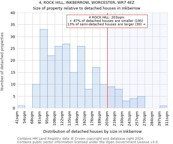 4, ROCK HILL, INKBERROW, WORCESTER, WR7 4EZ: Size of property relative to detached houses in Inkberrow