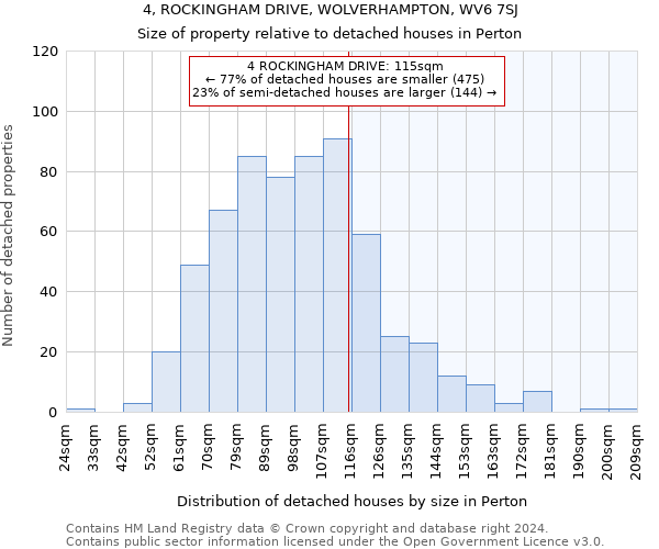 4, ROCKINGHAM DRIVE, WOLVERHAMPTON, WV6 7SJ: Size of property relative to detached houses in Perton