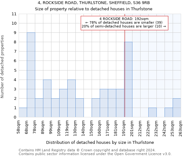 4, ROCKSIDE ROAD, THURLSTONE, SHEFFIELD, S36 9RB: Size of property relative to detached houses in Thurlstone