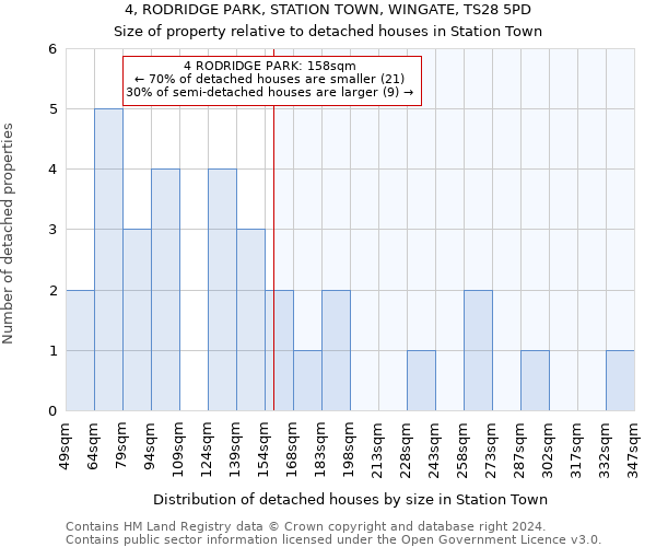 4, RODRIDGE PARK, STATION TOWN, WINGATE, TS28 5PD: Size of property relative to detached houses in Station Town