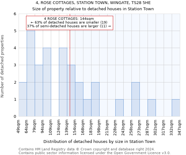4, ROSE COTTAGES, STATION TOWN, WINGATE, TS28 5HE: Size of property relative to detached houses in Station Town