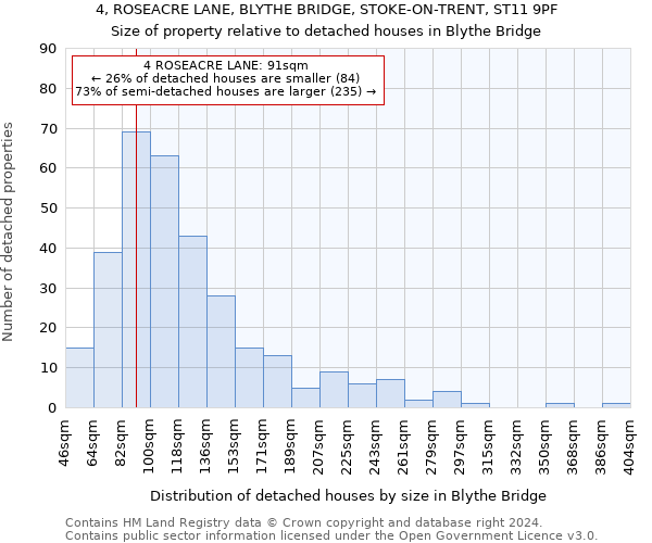 4, ROSEACRE LANE, BLYTHE BRIDGE, STOKE-ON-TRENT, ST11 9PF: Size of property relative to detached houses in Blythe Bridge
