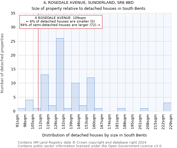 4, ROSEDALE AVENUE, SUNDERLAND, SR6 8BD: Size of property relative to detached houses in South Bents