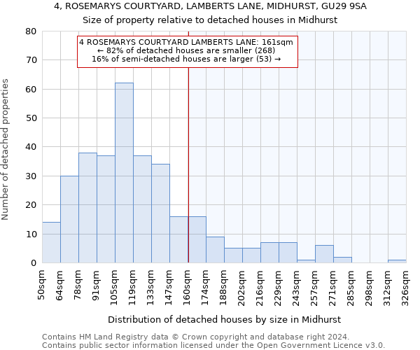 4, ROSEMARYS COURTYARD, LAMBERTS LANE, MIDHURST, GU29 9SA: Size of property relative to detached houses in Midhurst