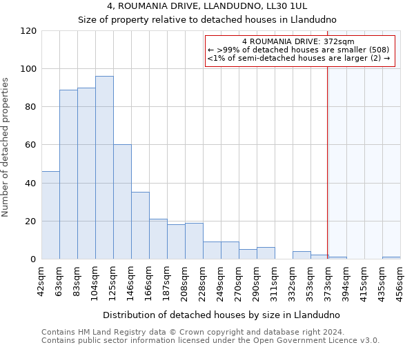 4, ROUMANIA DRIVE, LLANDUDNO, LL30 1UL: Size of property relative to detached houses in Llandudno