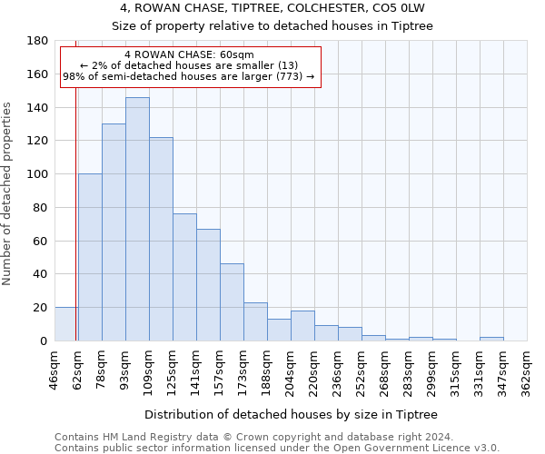 4, ROWAN CHASE, TIPTREE, COLCHESTER, CO5 0LW: Size of property relative to detached houses in Tiptree