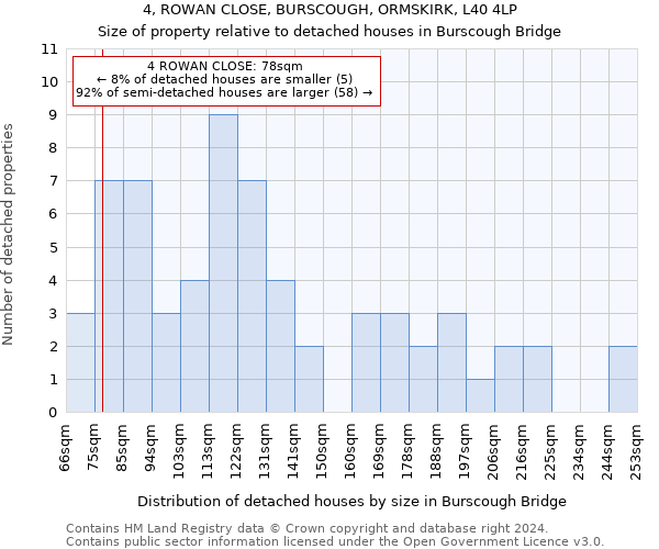 4, ROWAN CLOSE, BURSCOUGH, ORMSKIRK, L40 4LP: Size of property relative to detached houses in Burscough Bridge