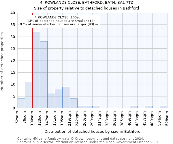 4, ROWLANDS CLOSE, BATHFORD, BATH, BA1 7TZ: Size of property relative to detached houses in Bathford
