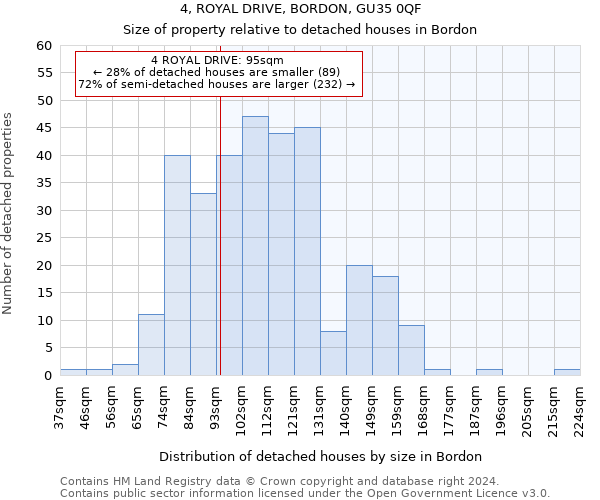 4, ROYAL DRIVE, BORDON, GU35 0QF: Size of property relative to detached houses in Bordon