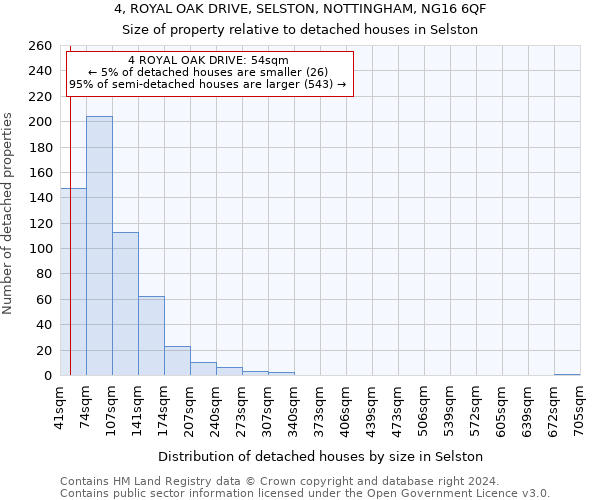 4, ROYAL OAK DRIVE, SELSTON, NOTTINGHAM, NG16 6QF: Size of property relative to detached houses in Selston