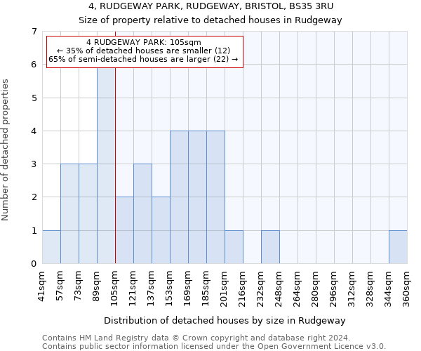 4, RUDGEWAY PARK, RUDGEWAY, BRISTOL, BS35 3RU: Size of property relative to detached houses in Rudgeway