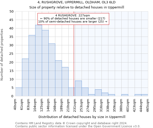 4, RUSHGROVE, UPPERMILL, OLDHAM, OL3 6LD: Size of property relative to detached houses in Uppermill