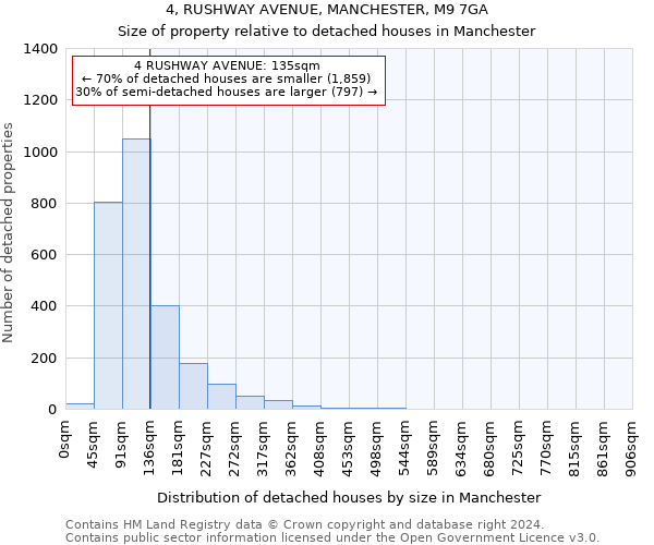 4, RUSHWAY AVENUE, MANCHESTER, M9 7GA: Size of property relative to detached houses in Manchester