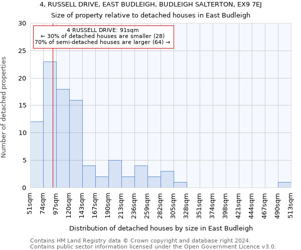 4, RUSSELL DRIVE, EAST BUDLEIGH, BUDLEIGH SALTERTON, EX9 7EJ: Size of property relative to detached houses in East Budleigh