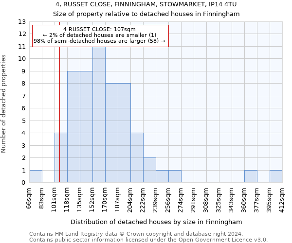 4, RUSSET CLOSE, FINNINGHAM, STOWMARKET, IP14 4TU: Size of property relative to detached houses in Finningham