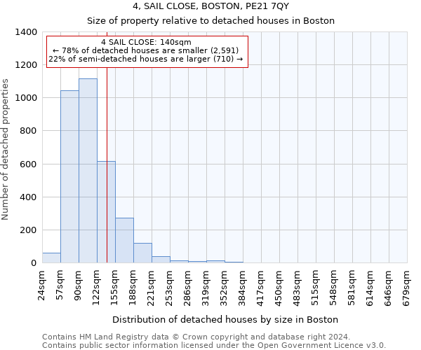 4, SAIL CLOSE, BOSTON, PE21 7QY: Size of property relative to detached houses in Boston