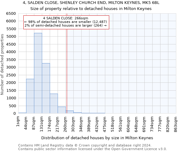 4, SALDEN CLOSE, SHENLEY CHURCH END, MILTON KEYNES, MK5 6BL: Size of property relative to detached houses in Milton Keynes