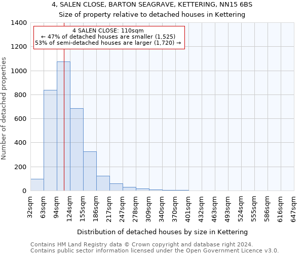 4, SALEN CLOSE, BARTON SEAGRAVE, KETTERING, NN15 6BS: Size of property relative to detached houses in Kettering