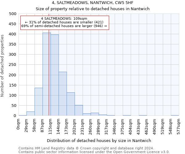 4, SALTMEADOWS, NANTWICH, CW5 5HF: Size of property relative to detached houses in Nantwich