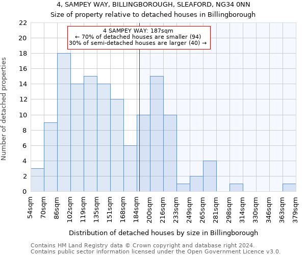 4, SAMPEY WAY, BILLINGBOROUGH, SLEAFORD, NG34 0NN: Size of property relative to detached houses in Billingborough