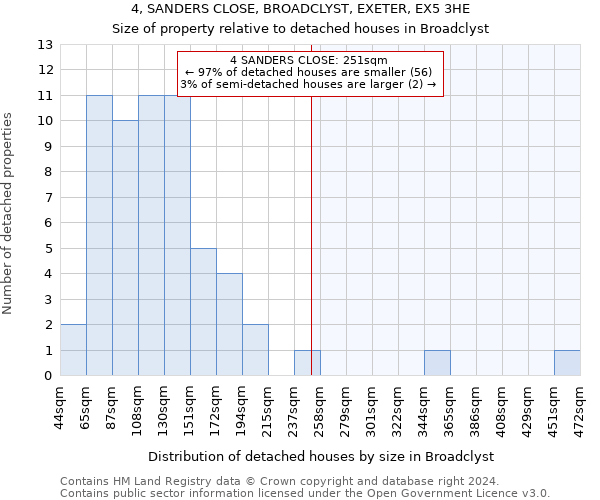 4, SANDERS CLOSE, BROADCLYST, EXETER, EX5 3HE: Size of property relative to detached houses in Broadclyst