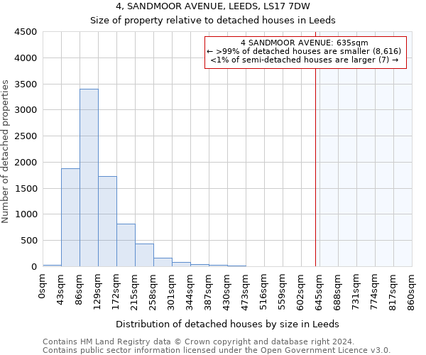 4, SANDMOOR AVENUE, LEEDS, LS17 7DW: Size of property relative to detached houses in Leeds