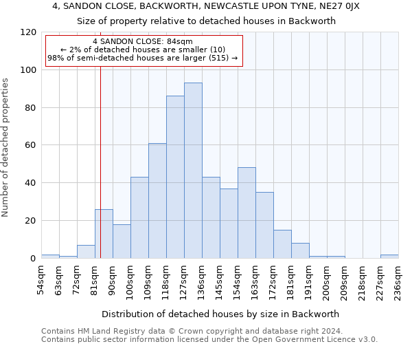 4, SANDON CLOSE, BACKWORTH, NEWCASTLE UPON TYNE, NE27 0JX: Size of property relative to detached houses in Backworth