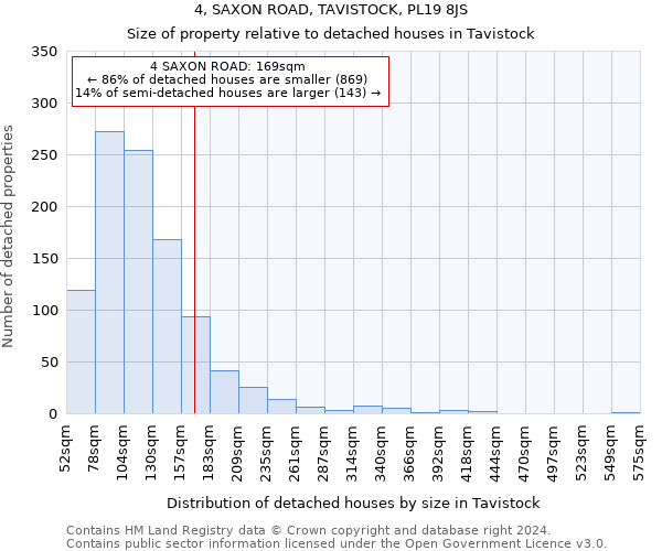 4, SAXON ROAD, TAVISTOCK, PL19 8JS: Size of property relative to detached houses in Tavistock