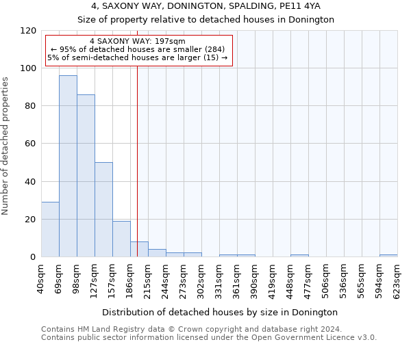 4, SAXONY WAY, DONINGTON, SPALDING, PE11 4YA: Size of property relative to detached houses in Donington