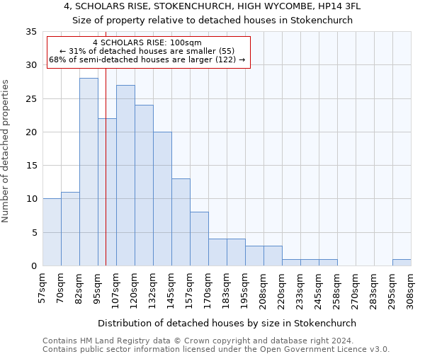 4, SCHOLARS RISE, STOKENCHURCH, HIGH WYCOMBE, HP14 3FL: Size of property relative to detached houses in Stokenchurch